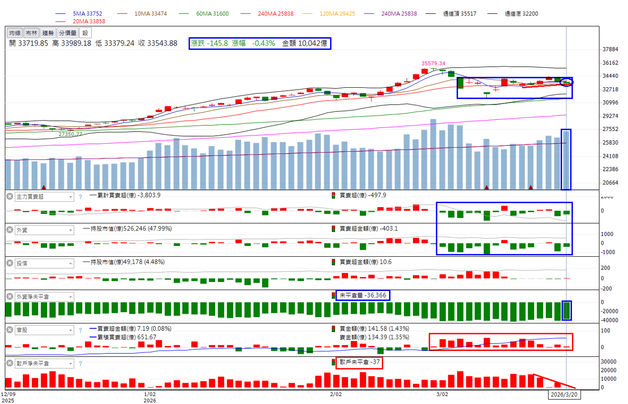 主力動向曝光🔥3/22趨勢分析:九豪、奇鋐及萬潤誰最有戲?