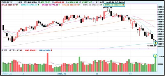 【產業戰報】0322假日不休息隊長當週盤勢解析