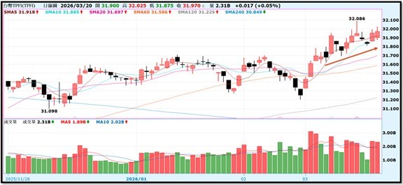 【產業戰報】0322假日不休息隊長當週盤勢解析
