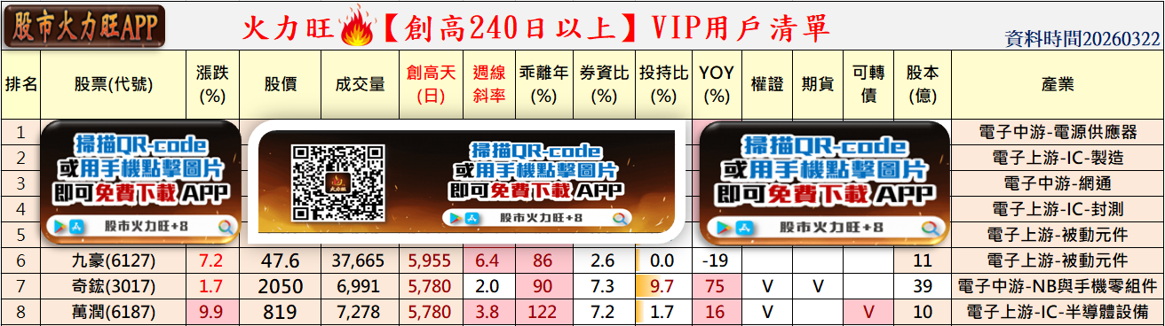 主力動向曝光🔥3/22趨勢分析:九豪、奇鋐及萬潤誰最有戲?