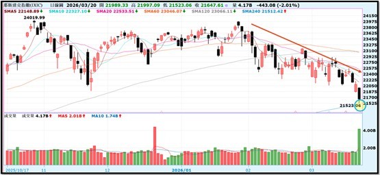 【產業戰報】0322假日不休息隊長當週盤勢解析