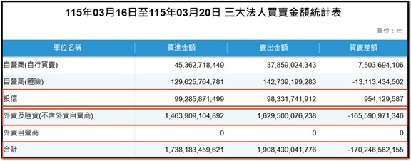 【產業戰報】0322假日不休息隊長當週盤勢解析