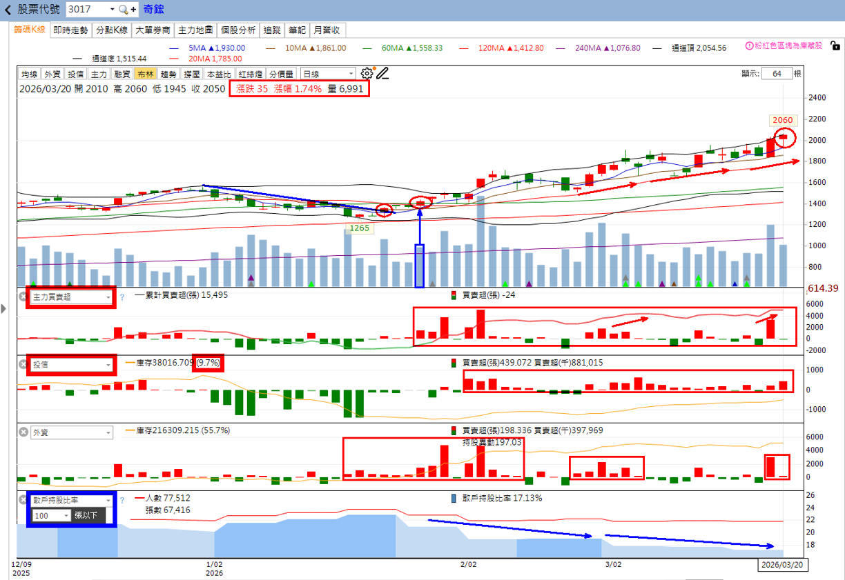 主力動向曝光🔥3/22趨勢分析:九豪、奇鋐及萬潤誰最有戲?