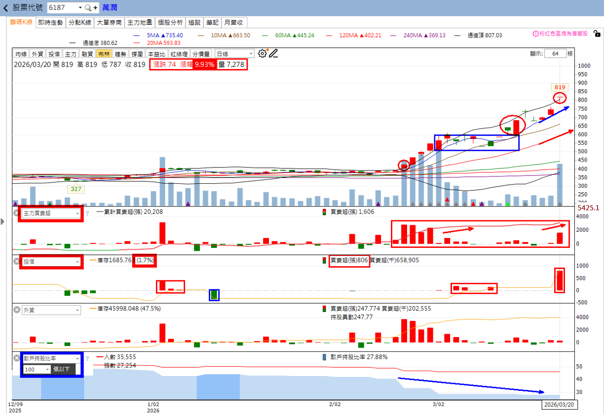 主力動向曝光🔥3/22趨勢分析:九豪、奇鋐及萬潤誰最有戲?