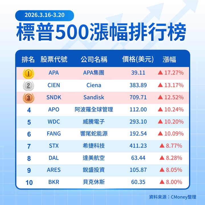 【關鍵趨勢】標普指數慘跌，10檔逆勢最強防守股大公開