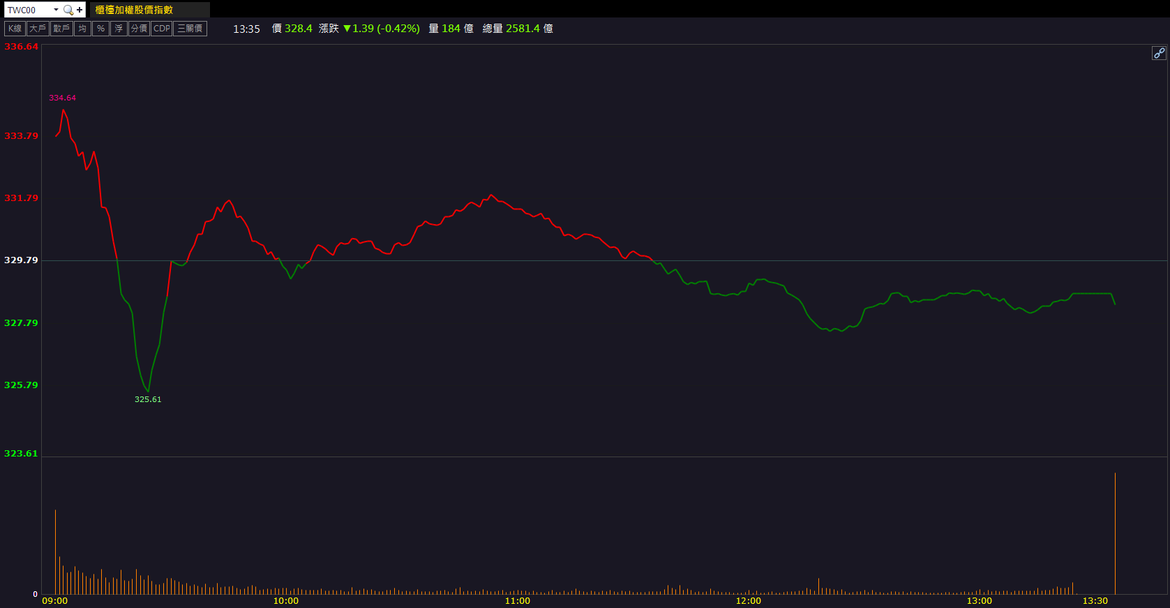 BBU題材發酵！順達(3211)股價逆勢走強！