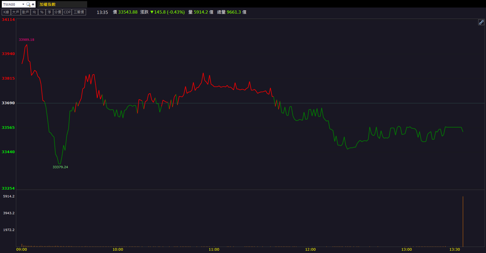 BBU題材發酵！順達(3211)股價逆勢走強！