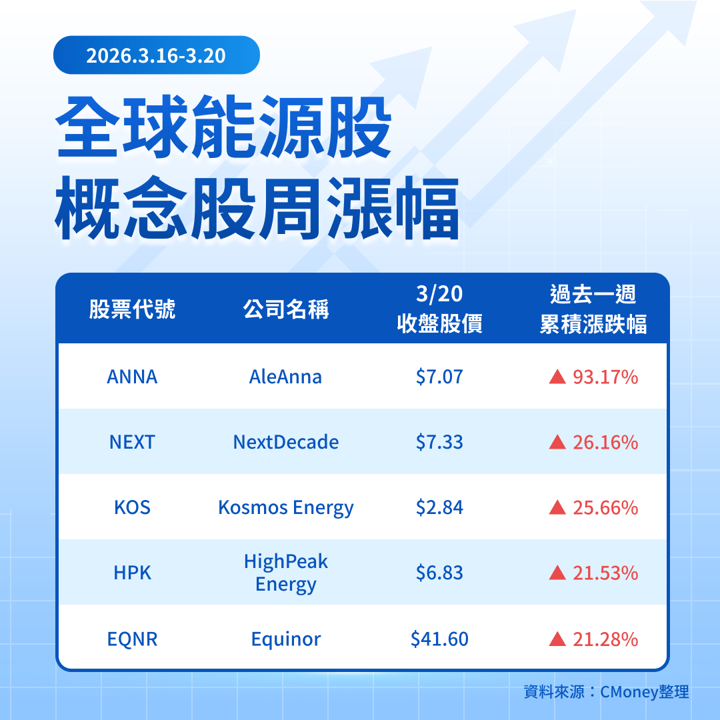 【關鍵趨勢】中東戰火推升全球石油價格，全球能源股紛紛走強