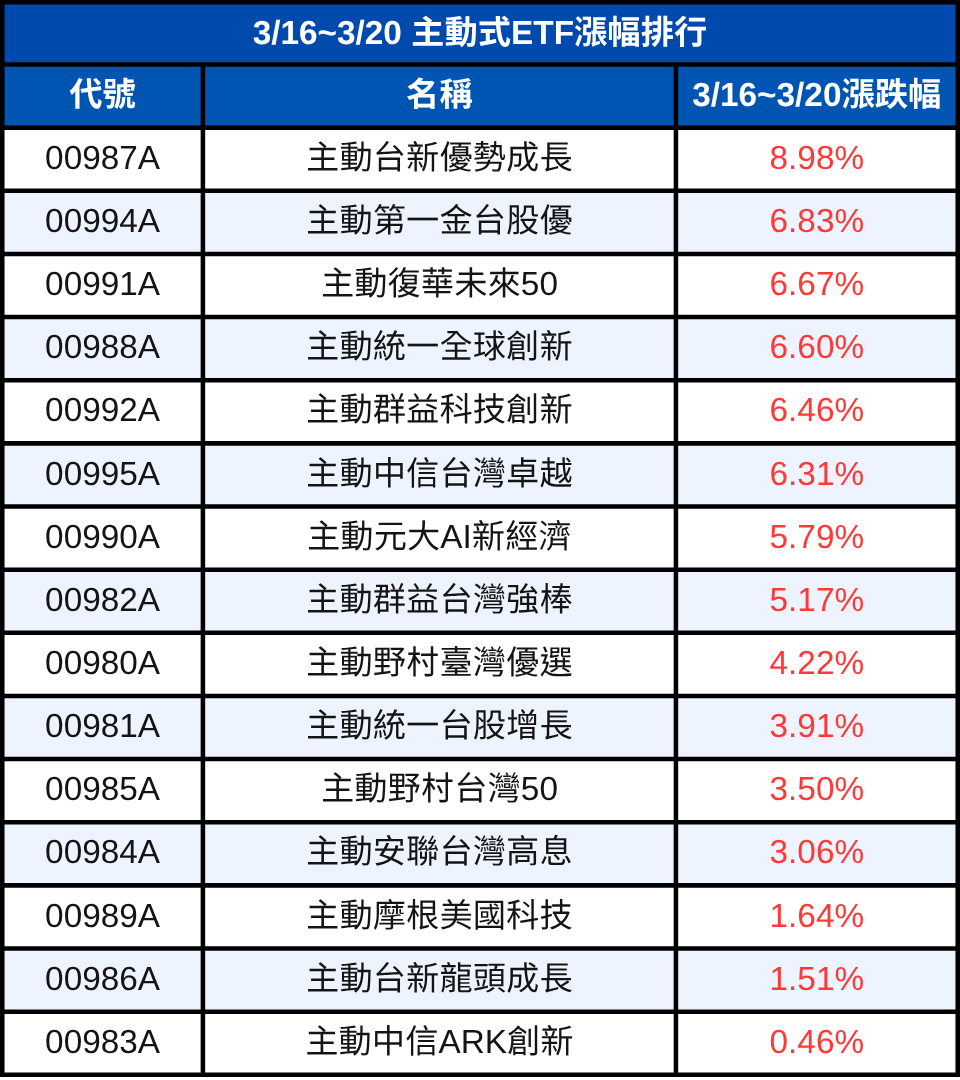 主動式ETF週報：3/16~3/20經理人加碼股