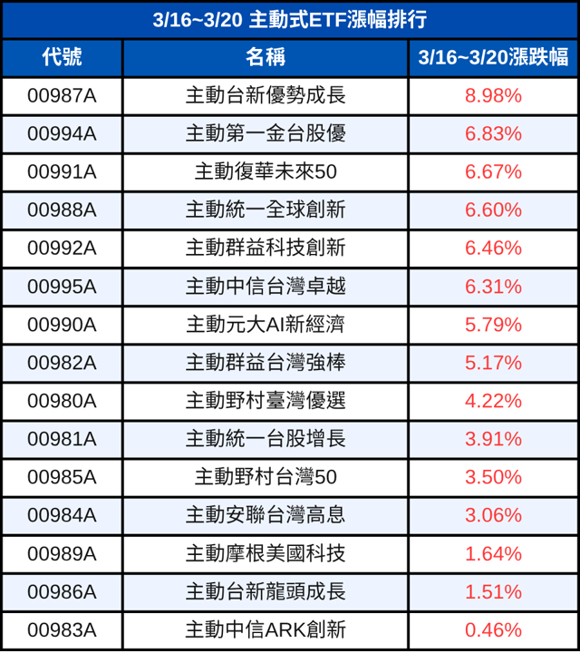 主動式ETF週報:3/16~3/20經理人加碼股