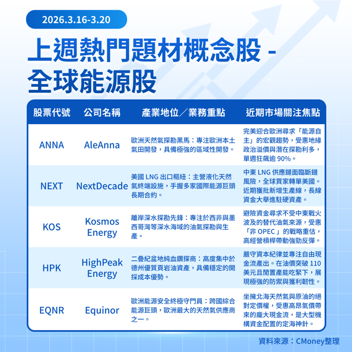 【關鍵趨勢】中東戰火推升全球石油價格，全球能源股紛紛走強
