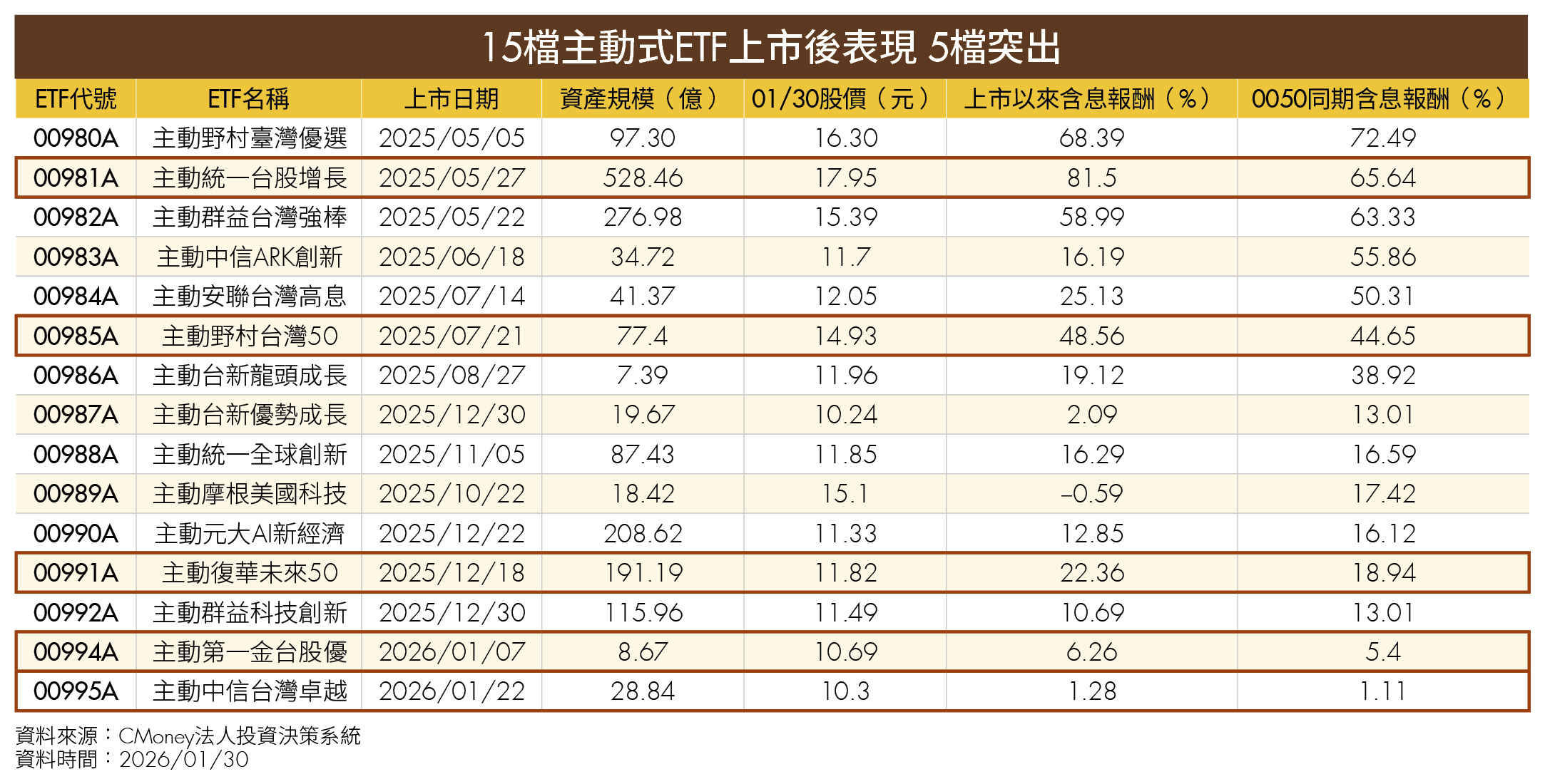 主動式ETF怎麼挑？看經理人基金績效就有譜 這5檔勝過0050！