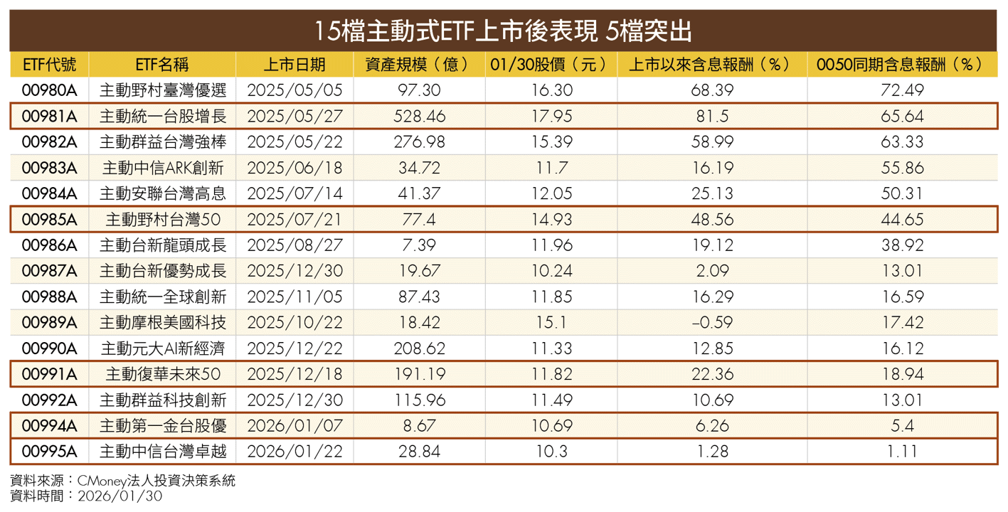 主動式ETF怎麼挑？看經理人基金績效就有譜 這5檔勝過0050！