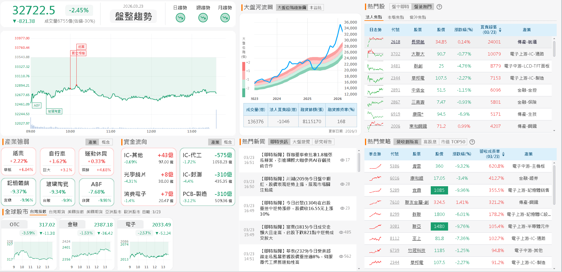 【台股盤後】加權破月線，資金留意低基期原物料