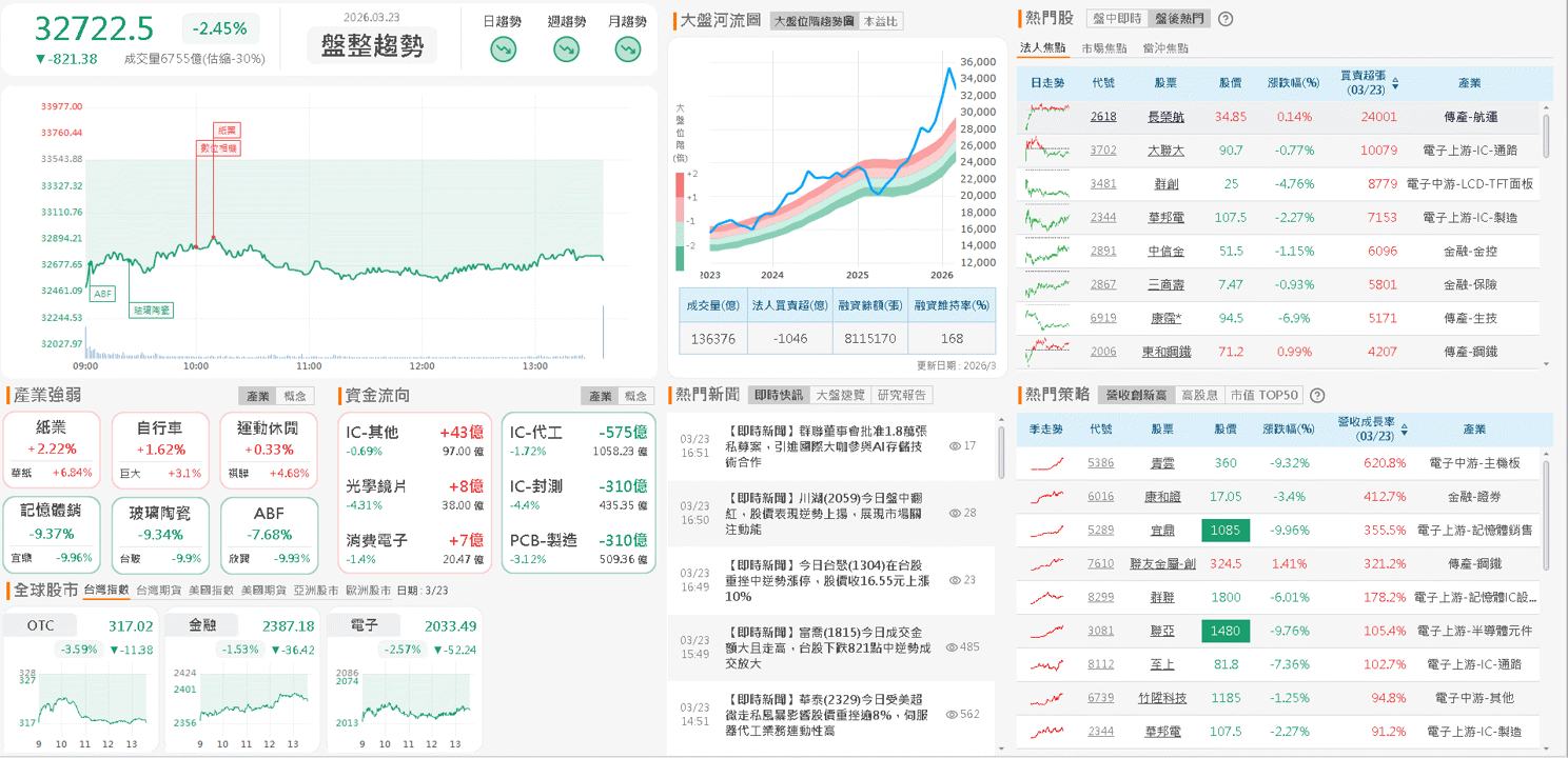 【台股盤後】加權破月線,資金留意低基期原物料