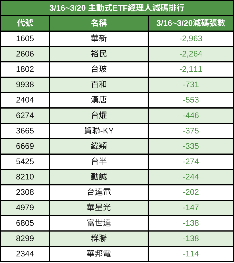 主動式ETF週報：3/16~3/20經理人加碼股