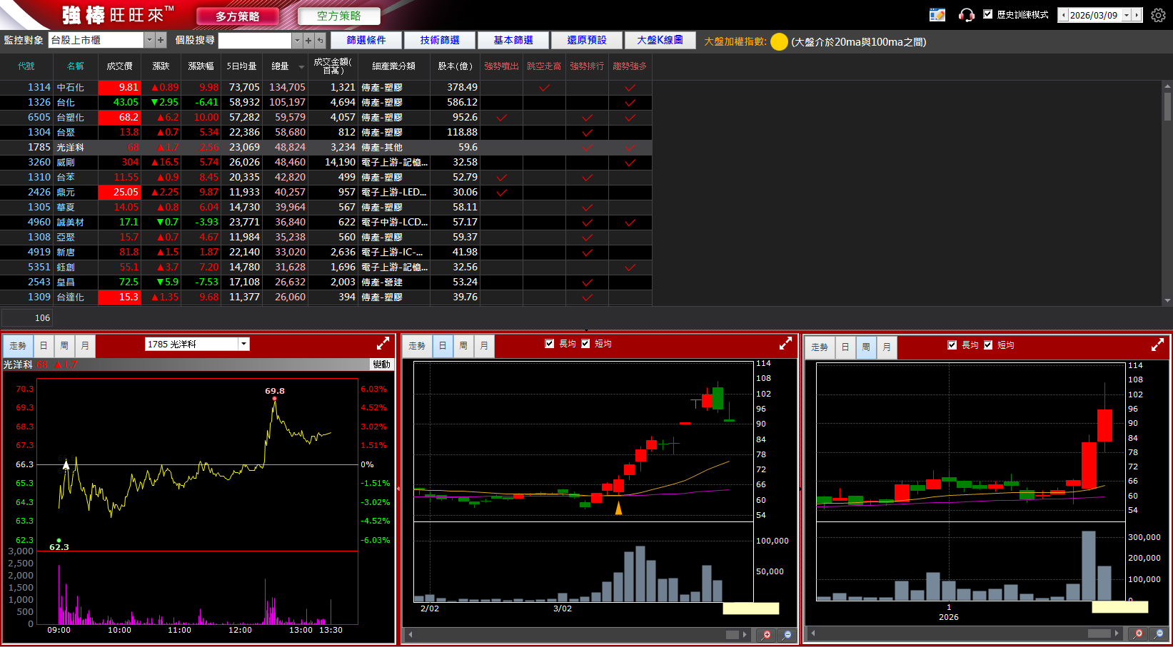 03/23 強棒旺旺來交易回顧｜光洋科(1785)表現強勢