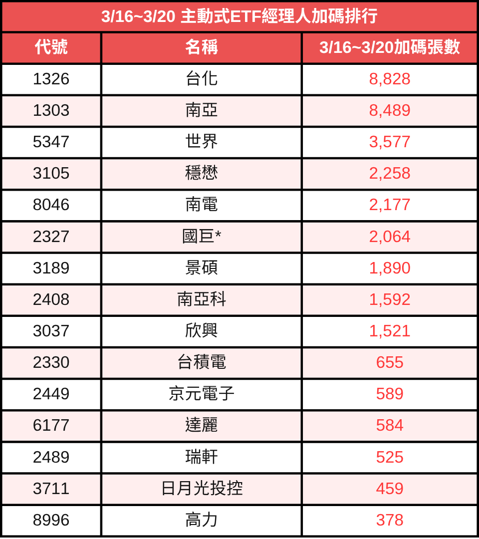 主動式ETF週報：3/16~3/20經理人加碼股