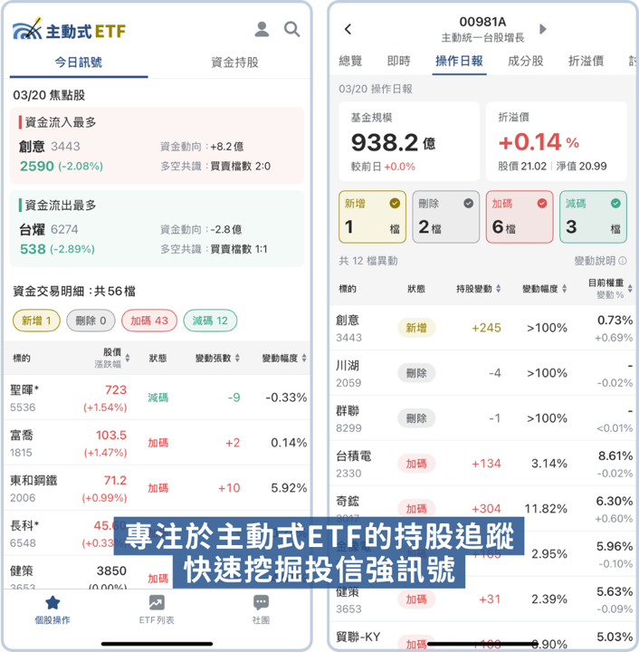 主動式ETF週報:3/16~3/20經理人加碼股