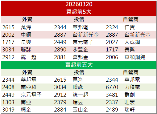 BBU題材發酵！順達(3211)股價逆勢走強！