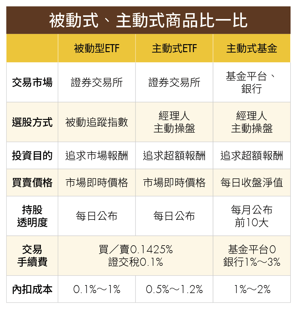 主動式ETF怎麼挑？看經理人基金績效就有譜 這5檔勝過0050！