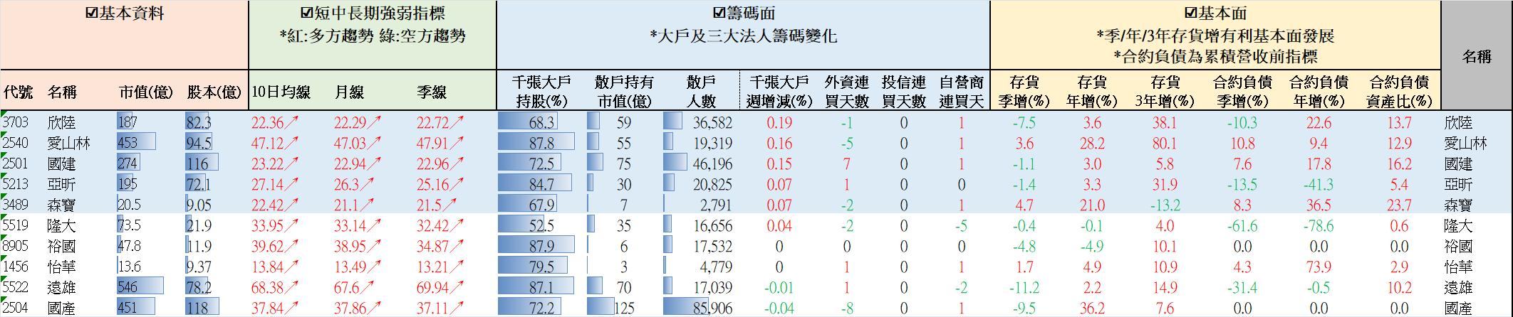 【營建股週報】均線轉多大戶增持排名 //BC股倉