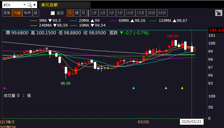【匯金油整理】古爾斯比:如果通膨失控,就得升息!