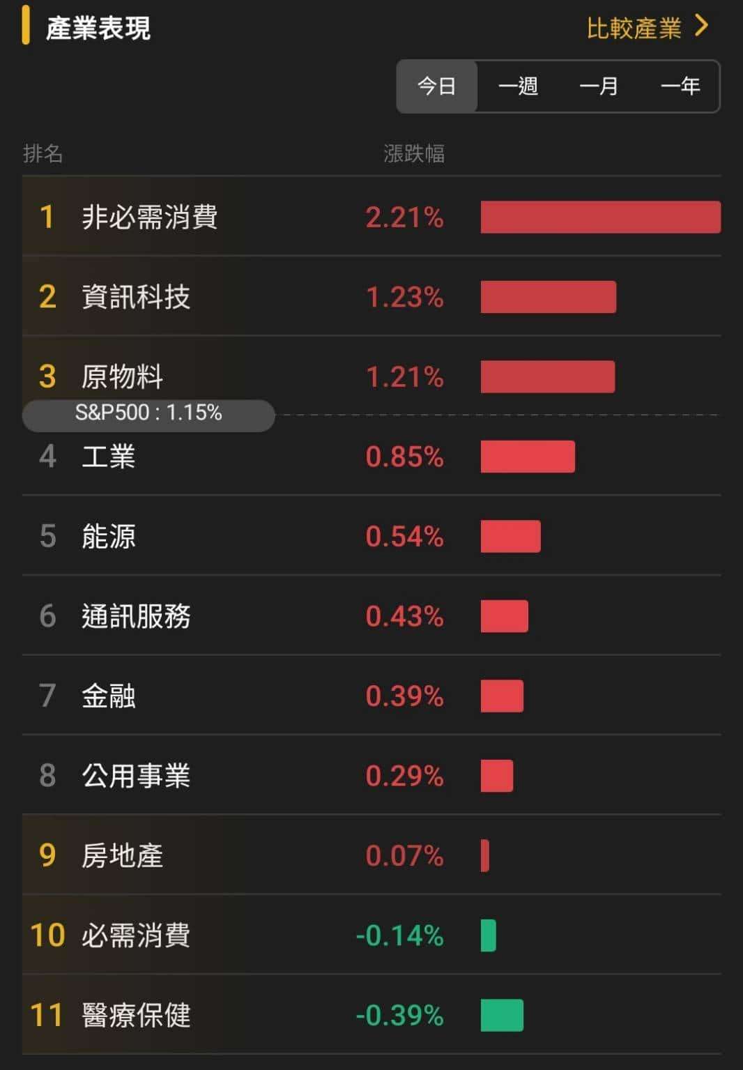 【匯金油整理】古爾斯比:如果通膨失控,就得升息!