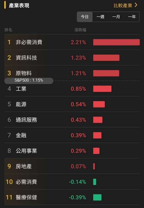 【匯金油整理】古爾斯比：如果通膨失控，就得升息！