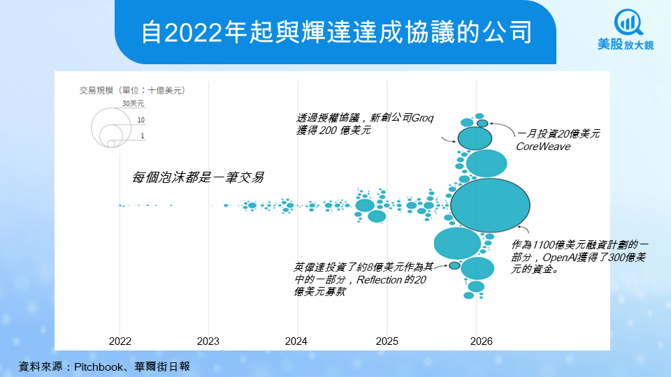 【美股焦點】不只賣晶片！看輝達如何用「鈔能力」打造無敵護城河