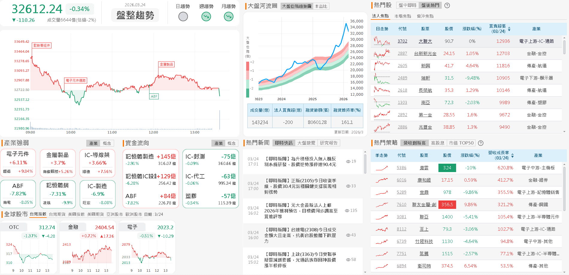 【台股盤後】美伊口徑不一致，加權月線下觀望