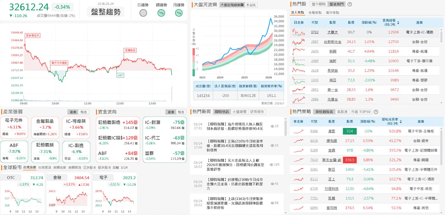 【台股盤後】美伊口徑不一致，加權月線下觀望