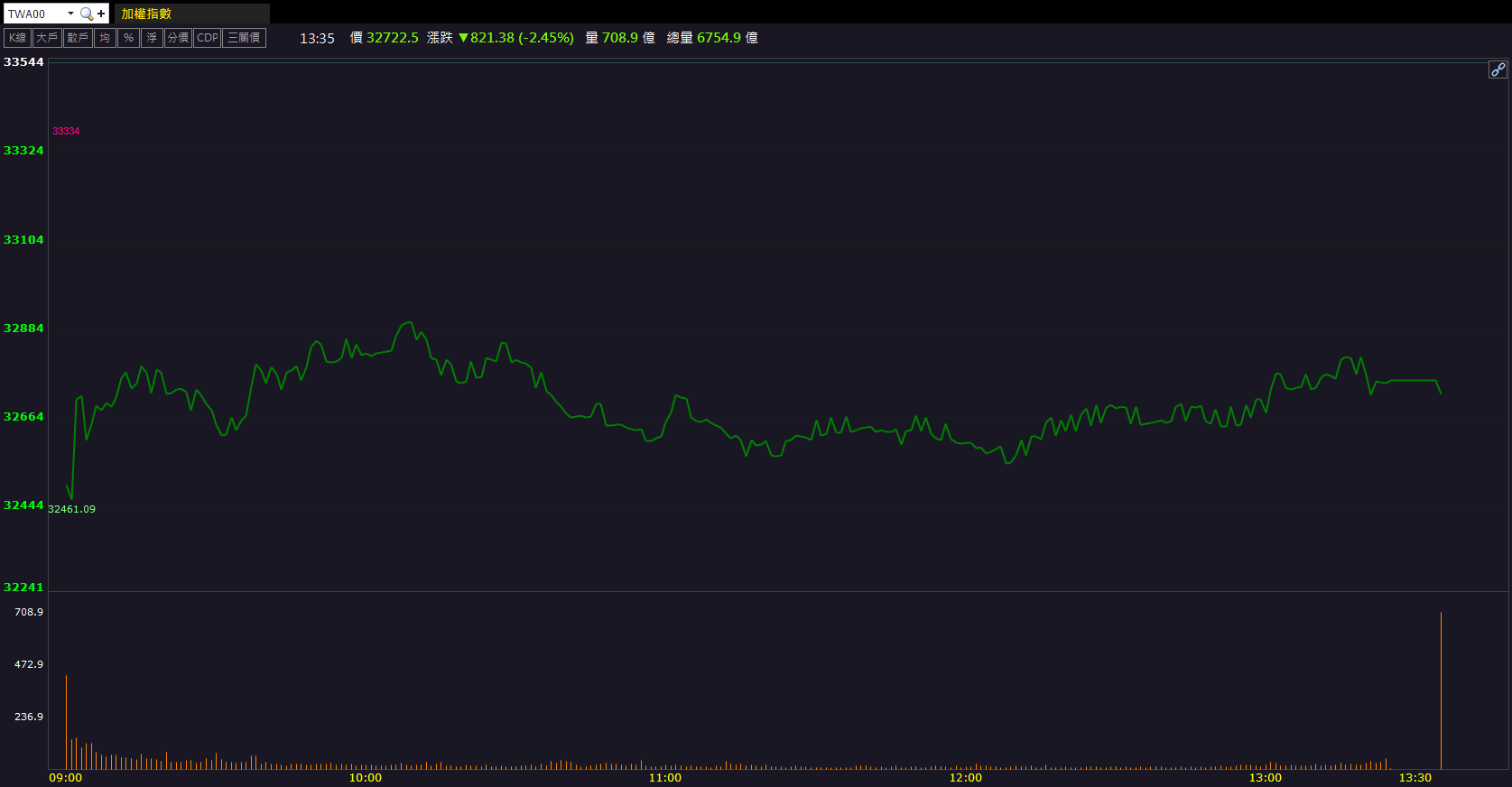 AI光通訊題材帶動！創威(6530)股價逆勢鎖漲停！
