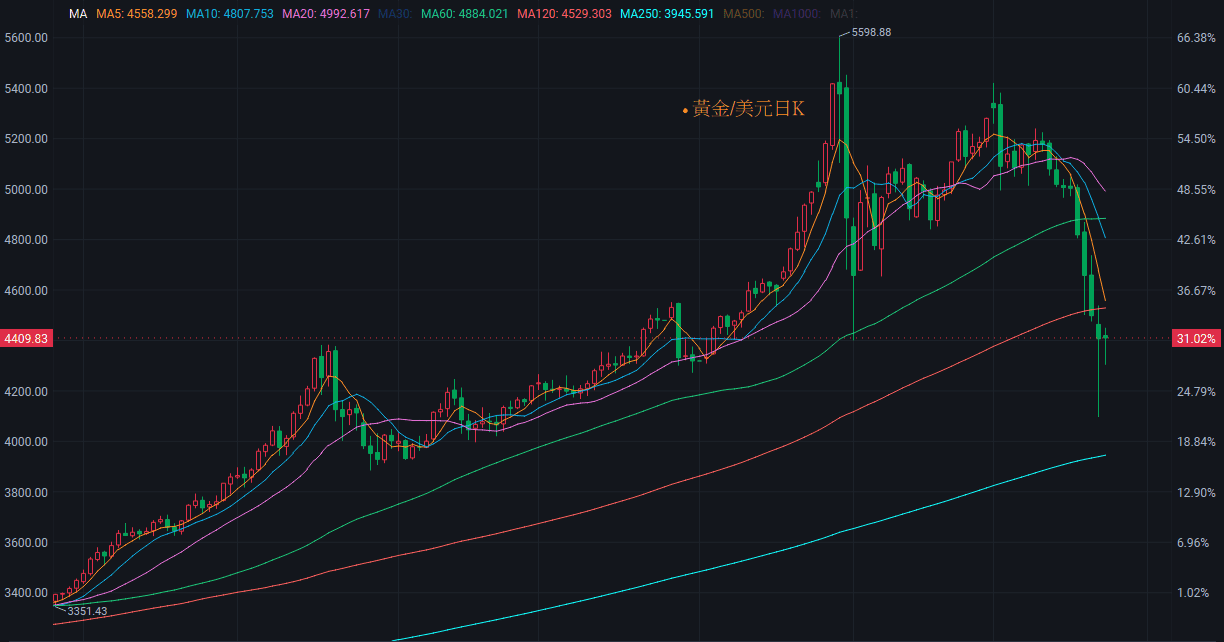 【匯金油整理】古爾斯比：如果通膨失控，就得升息！