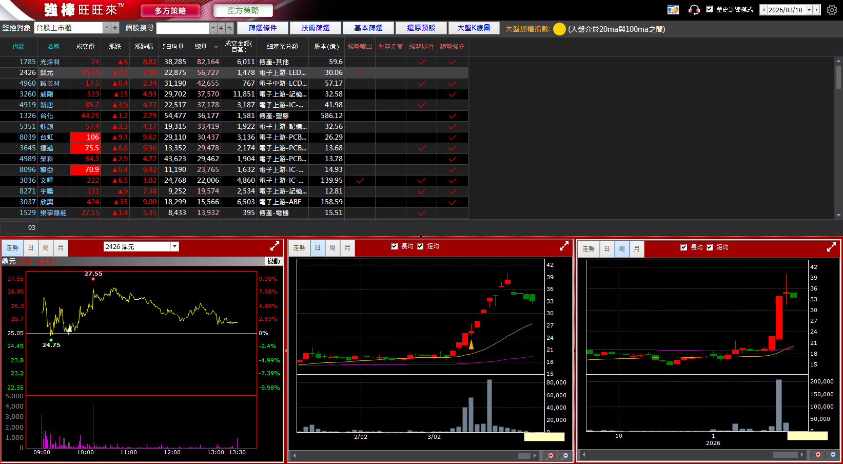 03/24 強棒旺旺來交易回顧｜鼎元(2426)表現強勢