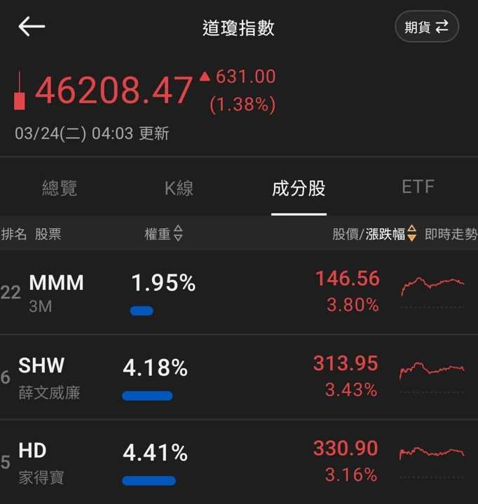 【匯金油整理】古爾斯比：如果通膨失控，就得升息！