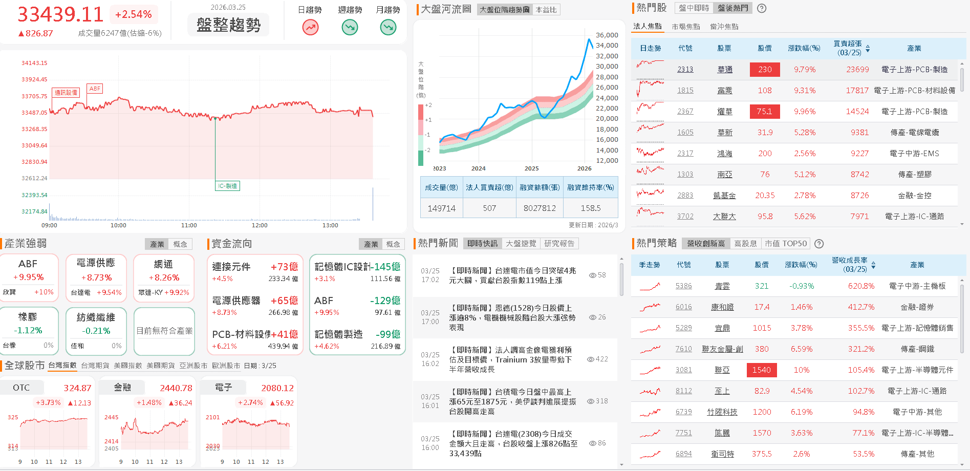 【台股盤後】伊朗同意放棄擁核,加權一度大彈千點