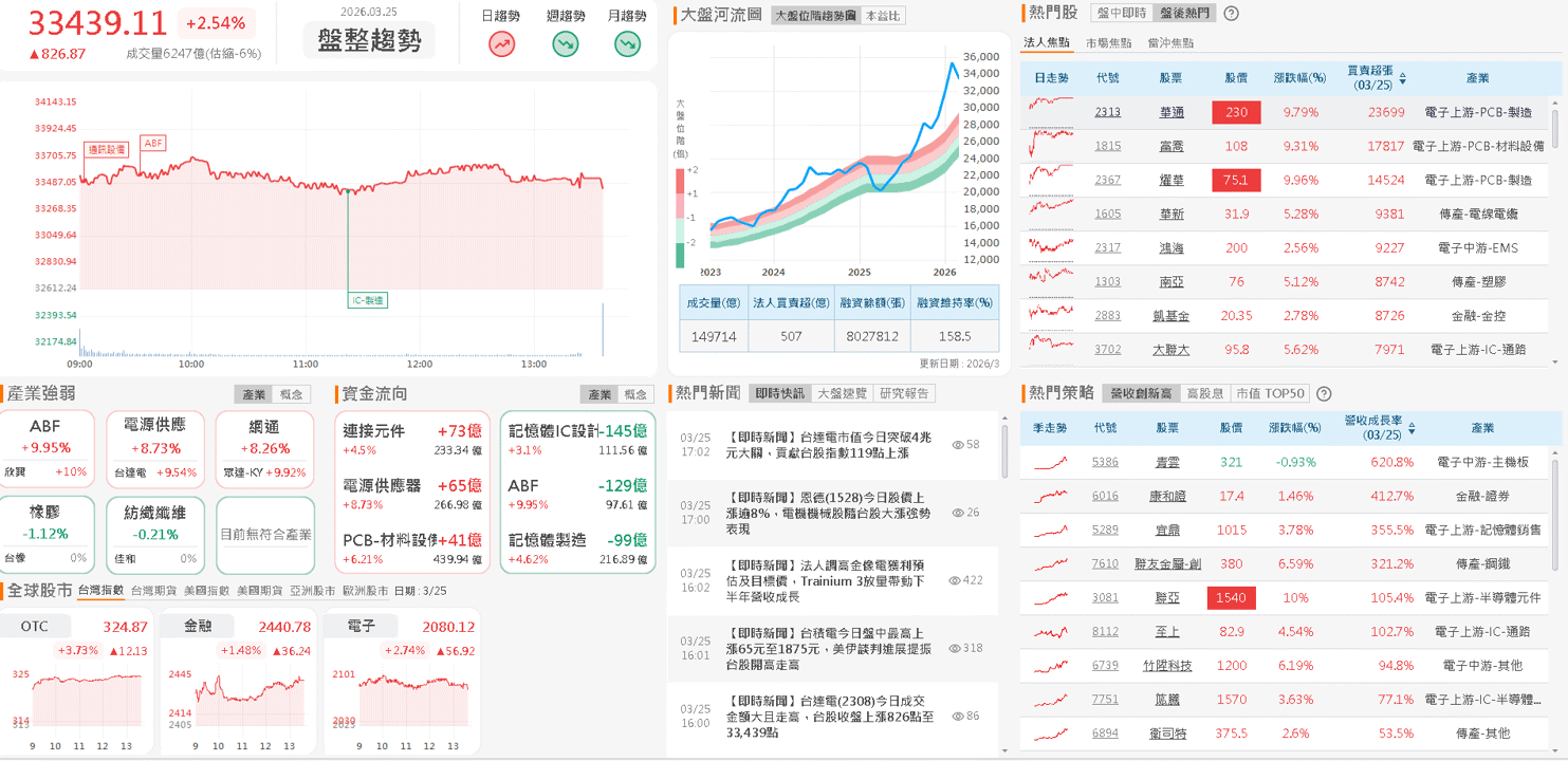 【台股盤後】伊朗同意放棄擁核，加權一度大彈千點