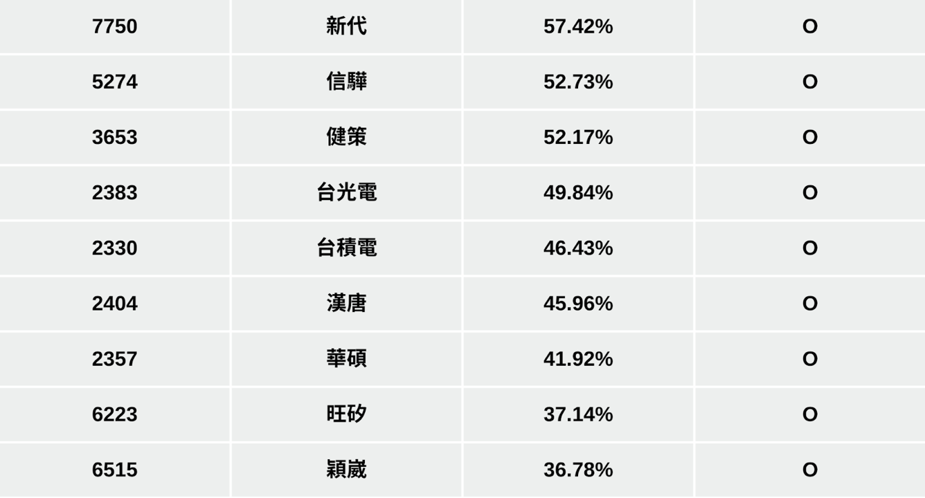 【最新消息】台股高檔劇烈震盪，「24檔強勢股」搶先關注！