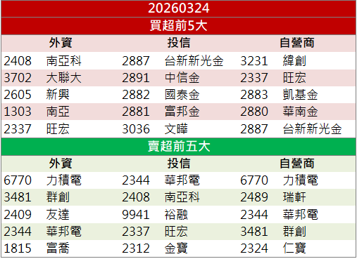 買盤回流帶動！全新(2455)攻高漲逾9％！