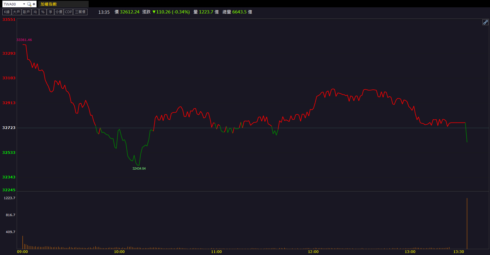 買盤回流帶動!全新(2455)攻高漲逾9%!
