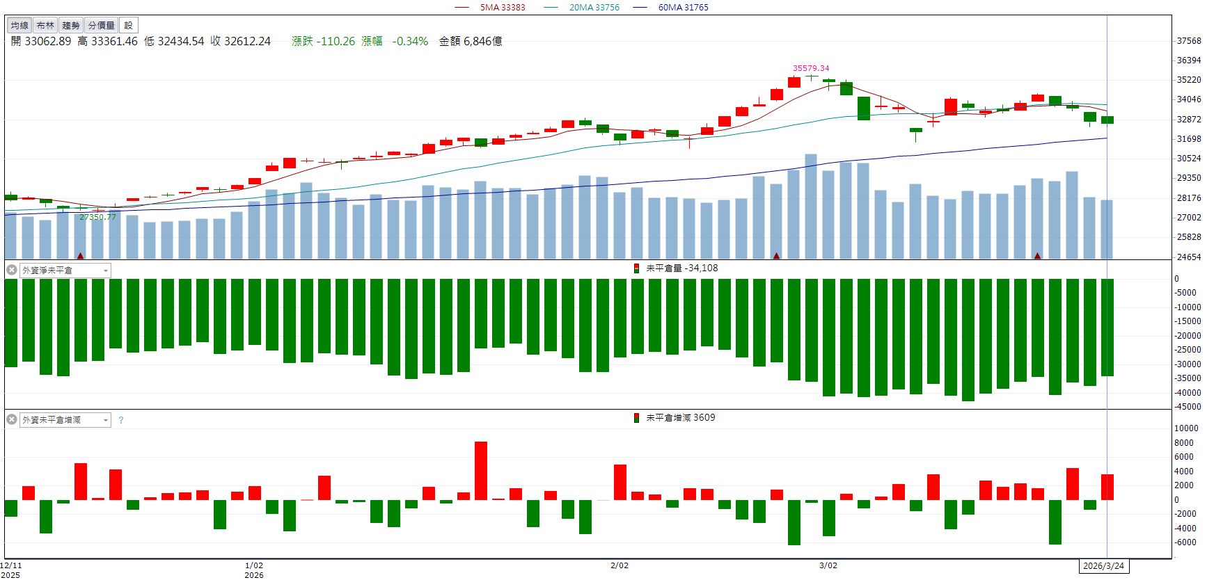 買盤回流帶動!全新(2455)攻高漲逾9%!