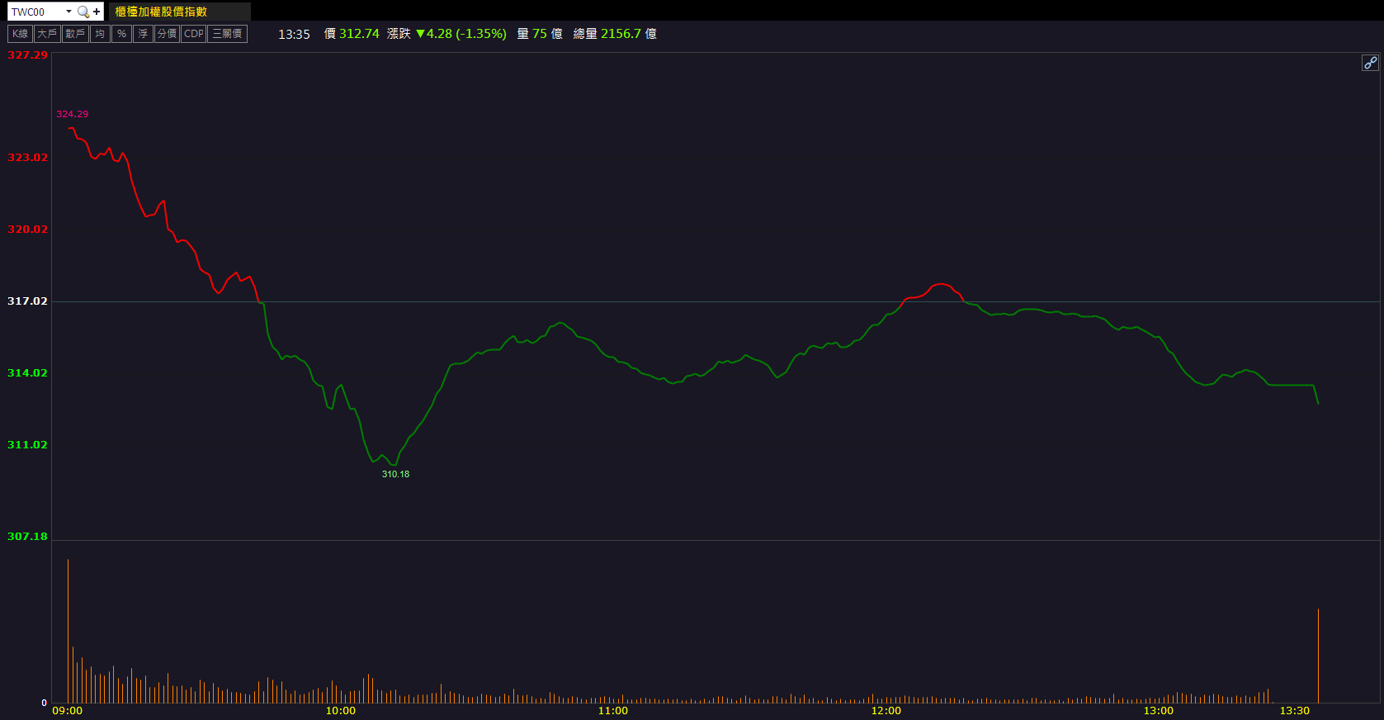 買盤回流帶動！全新(2455)攻高漲逾9％！