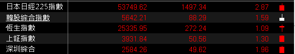 【台股盤後】伊朗同意放棄擁核,加權一度大彈千點