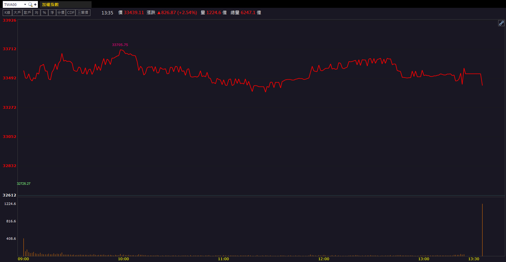 題材資金回流推升！燿華(2367)強勢攻漲停！