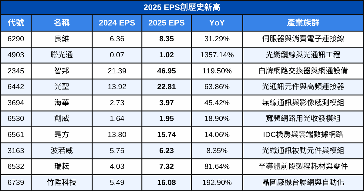 AI獲利全面兌現！2025年EPS爆發的AI黑馬股曝光