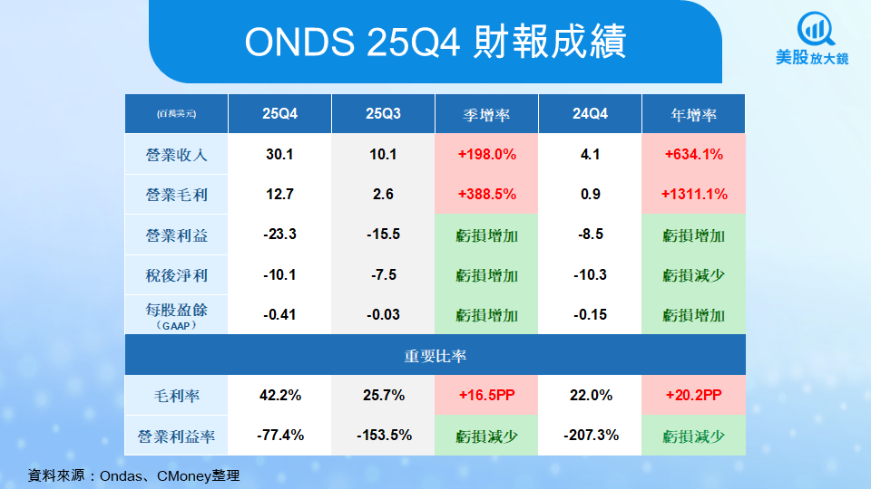 【個股研究報告】ONDS財報炸出634%營收成長!一文看懂國防科技新星