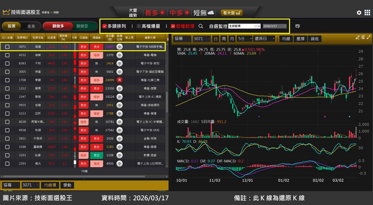 協禧(3071)掌握 AI 散熱風扇商機,股價創波段新高