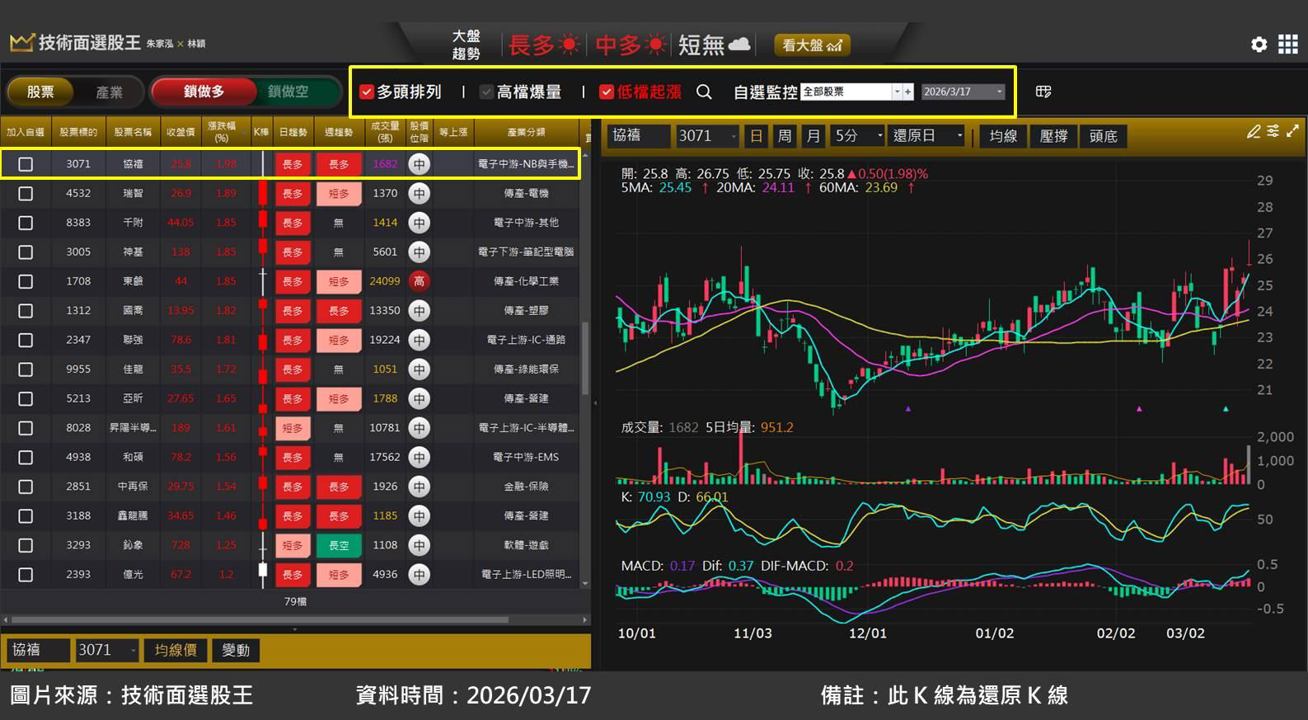 協禧(3071)掌握 AI 散熱風扇商機,股價創波段新高