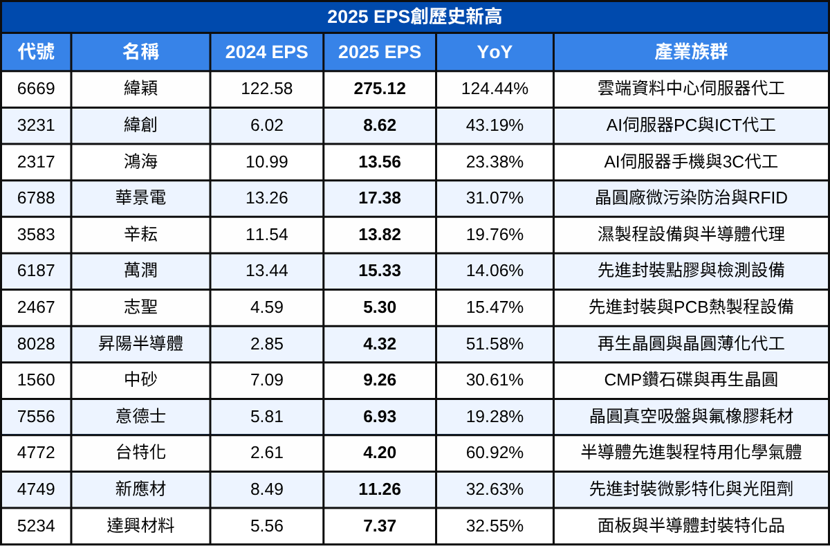 AI獲利全面兌現!2025年EPS爆發的AI黑馬股曝光